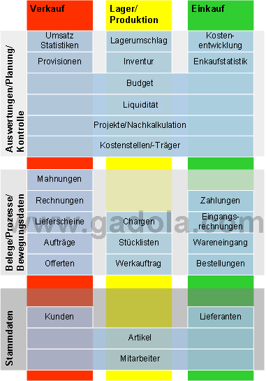 Winware Auftrag Übersichtsdiagramm